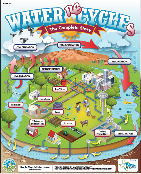 water recycle