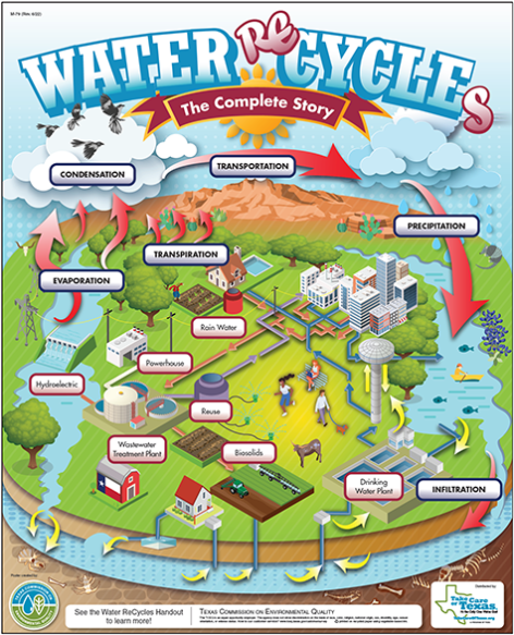 water recycles poster