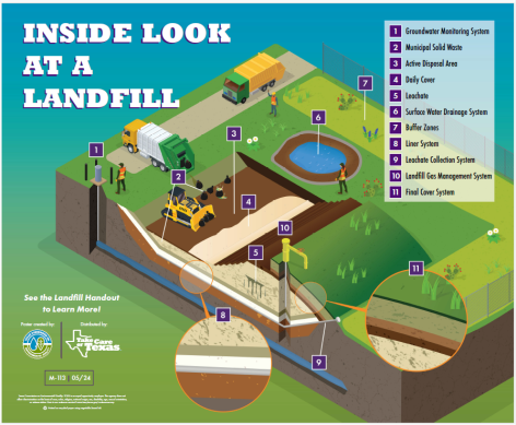 inside look at a landfill poster