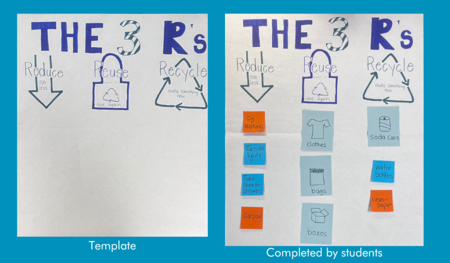 The 3 Rs anchor chart